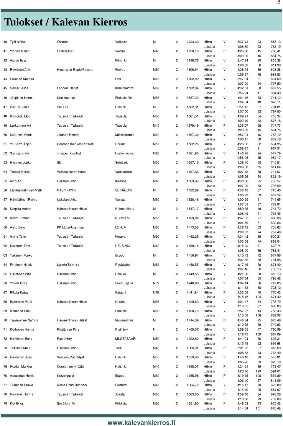 4:28:54 86 623,38 Luistelu 0:56:27 18 983,53 44 Levanen Markku Lahti M40 2 1602,09 Hiihto V 3:47:34 31 804,59 Luistelu 1:07:00 64 797,50 45 Sameri Juha Espoon Etanat Kirkkonummi M60 2 1592,04 Hiihto
