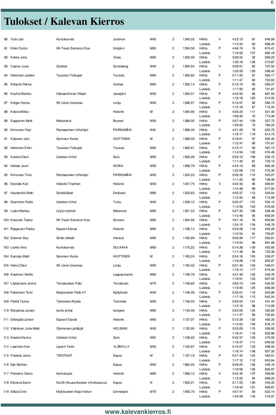 4:08:51 62 707,52 Luistelu 1:20:29 128 598,42 84 Helminen Jaakko Tuusulan Tallaajat Tuusula M60 2 1305,80 Hiihto P 5:11:25 91 583,17 Luistelu 1:11:47 82 722,63 85 Ahlqvist Pekka Vantaa M60 2 1302,14