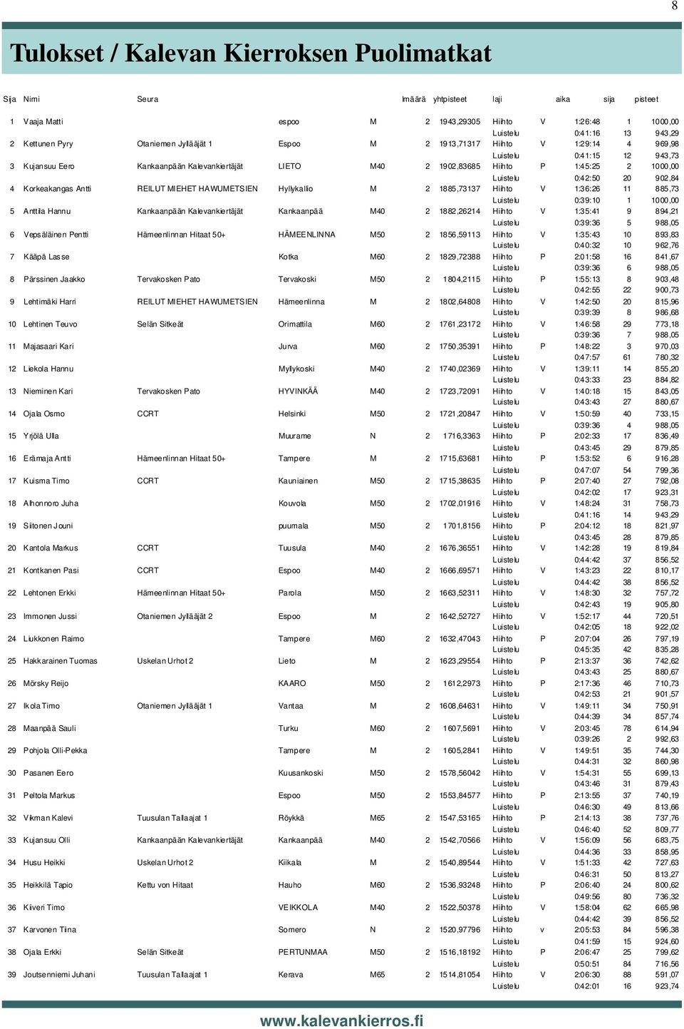 1000,00 Luistelu 0:42:50 20 902,84 4 Korkeakangas Antti REILUT MIEHET HAWUMETSIEN Hyllykallio M 2 1885,73137 Hiihto V 1:36:26 11 885,73 Luistelu 0:39:10 1 1000,00 5 Anttila Hannu Kankaanpään
