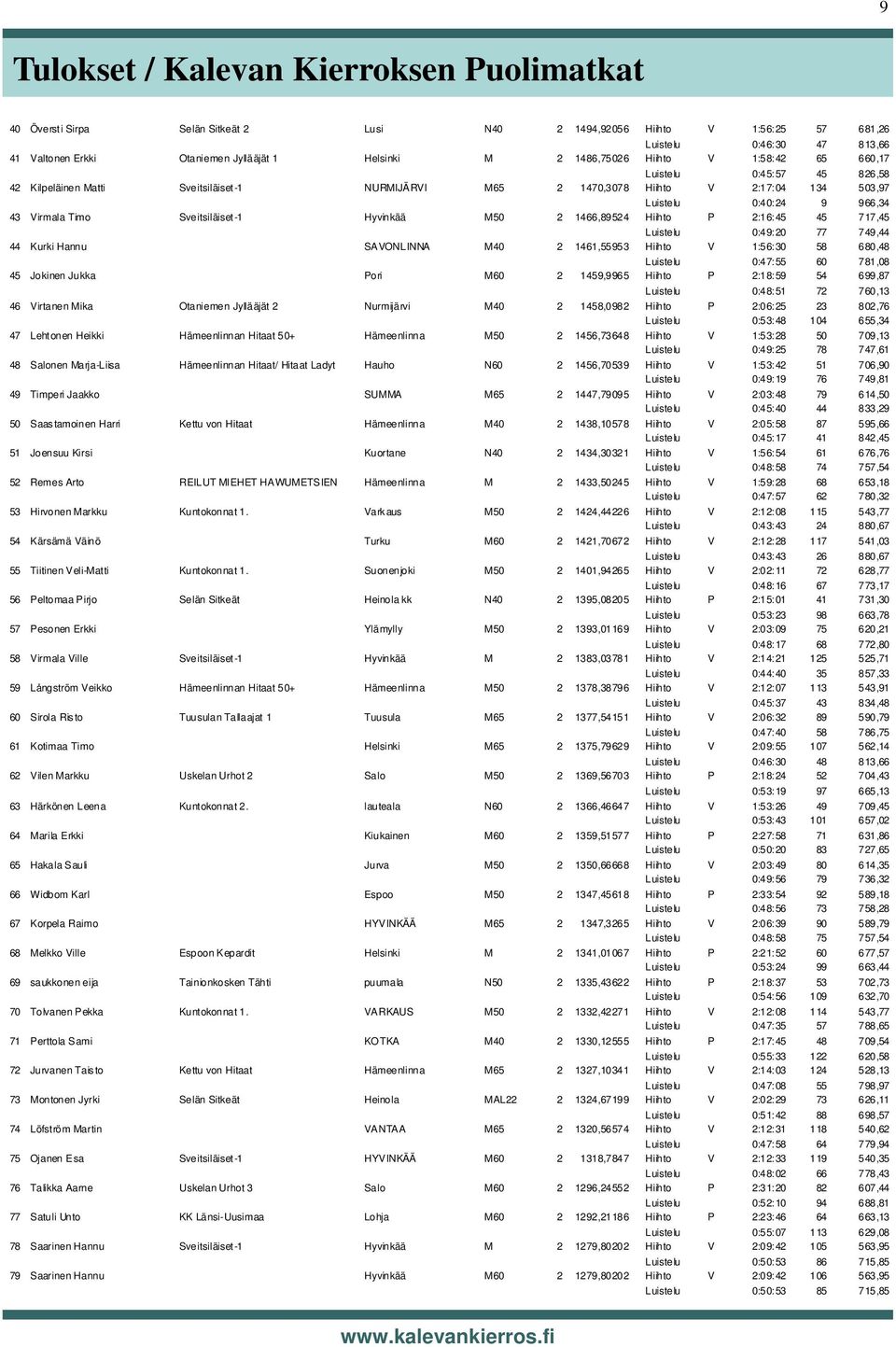 Virmala Timo Sveitsiläiset-1 Hyvinkää M50 2 1466,89524 Hiihto P 2:16:45 45 717,45 Luistelu 0:49:20 77 749,44 44 Kurki Hannu SAVONLINNA M40 2 1461,55953 Hiihto V 1:56:30 58 680,48 Luistelu 0:47:55 60