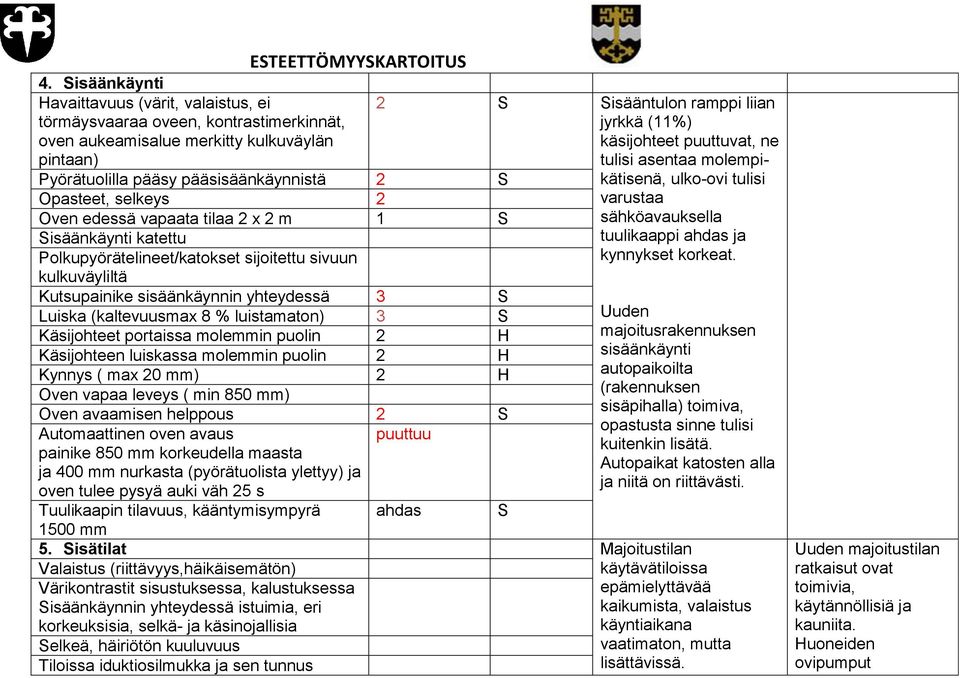 3 S Luiska (kaltevuusmax 8 % luistamaton) 3 S Käsijohteet portaissa molemmin puolin 2 H Käsijohteen luiskassa molemmin puolin 2 H Kynnys ( max 20 mm) 2 H Oven vapaa leveys ( min 850 mm) Oven