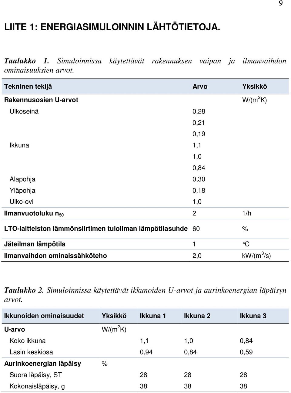 LTO-laitteiston lämmönsiirtimen tuloilman lämpötilasuhde 60 % Jäteilman lämpötila 1 C Ilmanvaihdon ominaissähköteho 2,0 kw/(m 3 /s) Taulukko 2.