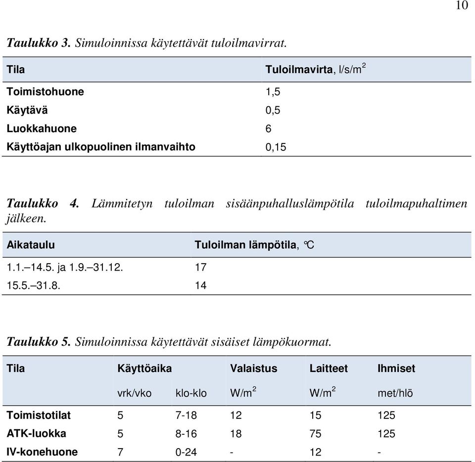 Lämmitetyn tuloilman sisäänpuhalluslämpötila tuloilmapuhaltimen jälkeen. Aikataulu Tuloilman lämpötila, C 1.1. 14.5. ja 1.9. 31.12. 17 15.5. 31.8.