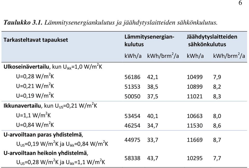 K U=0,28 W/m 2 K 56186 42,1 10499 7,9 U=0,21 W/m 2 K 51353 38,5 10899 8,2 U=0,19 W/m 2 K 50050 37,5 11021 8,3 Ikkunavertailu, kun U US =0,21 W/m 2 K U=1,1 W/m 2