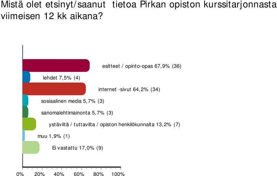 esitteet / opinto-opas 67,9% (36) lehdet 7,5% (4) internet -sivut 64,2% (34)