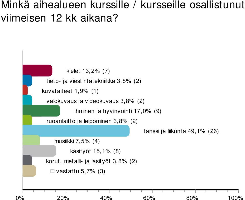 videokuvaus 3,8% (2) ihminen ja hyvinvointi 17,0% (9) ruoanlaitto ja leipominen 3,8% (2) tanssi ja