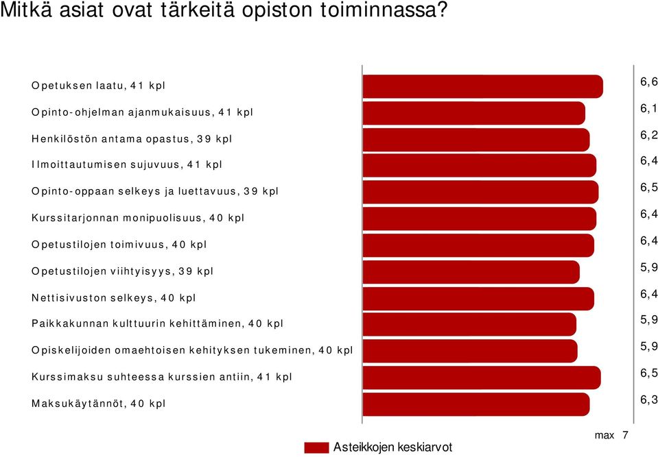 selkeys ja luettavuus, 39 kpl Kurssitarjonnan monipuolisuus, 40 kpl Opetustilojen toimivuus, 40 kpl Opetustilojen viihtyisyys, 39 kpl Nettisivuston