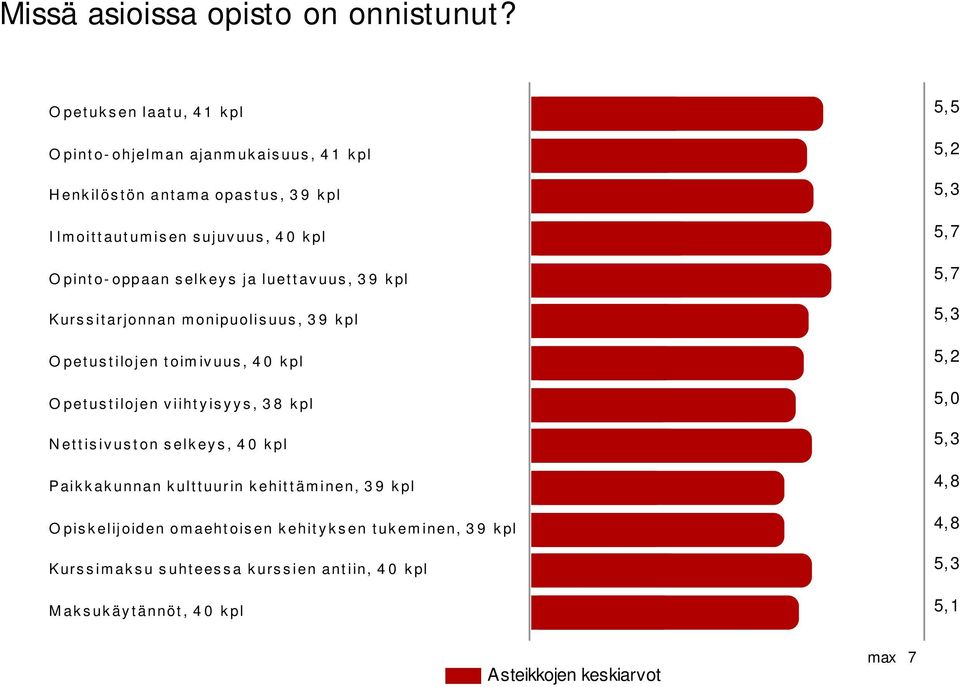 selkeys ja luettavuus, 39 kpl Kurssitarjonnan monipuolisuus, 39 kpl O petustilojen toimivuus, 40 kpl Opetustilojen viihtyisyys, 38 kpl Nettisivuston