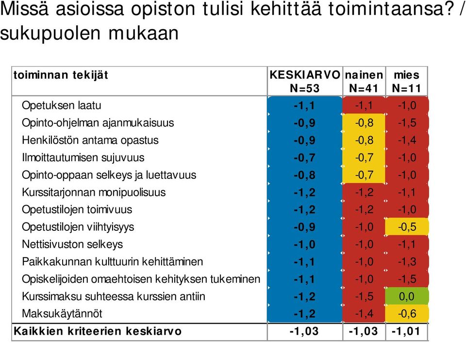 antama opastus Ilmoittautumisen sujuvuus Opinto-oppaan selkeys ja luettavuus Kurssitarjonnan monipuolisuus Opetustilojen toimivuus