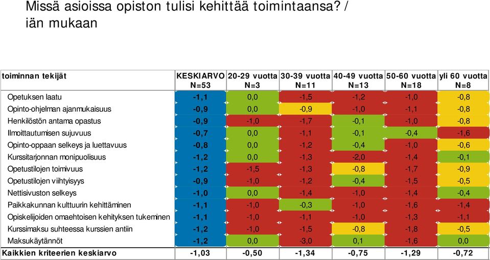 ajanmukaisuus Henkilöstön antama opastus -1,7-0,1 Ilmoittautumisen sujuvuus -0,1-0,4-1,6 Opinto-oppaan selkeys ja luettavuus -0,4-0,6 Kurssitarjonnan monipuolisuus -0,1