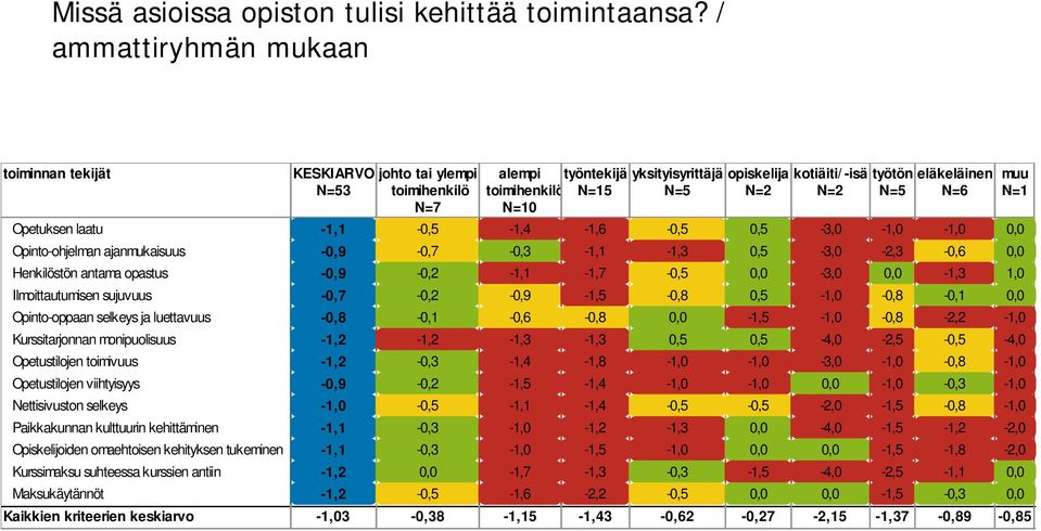 monipuolisuus Opetustilojen toimivuus Opetustilojen viihtyisyys Nettisivuston selkeys Paikkakunnan kulttuurin kehittäminen Opiskelijoiden omaehtoisen kehityksen tukeminen Kurssimaksu suhteessa