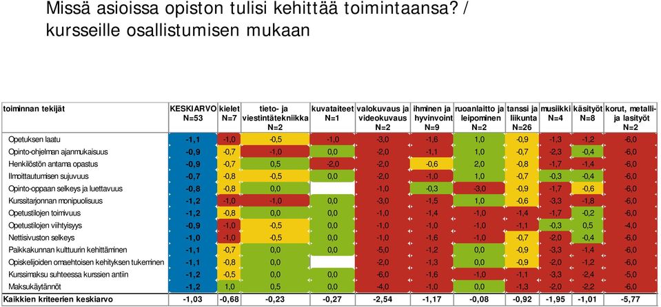 Kurssitarjonnan monipuolisuus Opetustilojen toimivuus Opetustilojen viihtyisyys Nettisivuston selkeys Paikkakunnan kulttuurin kehittäminen Opiskelijoiden omaehtoisen kehityksen tukeminen Kurssimaksu