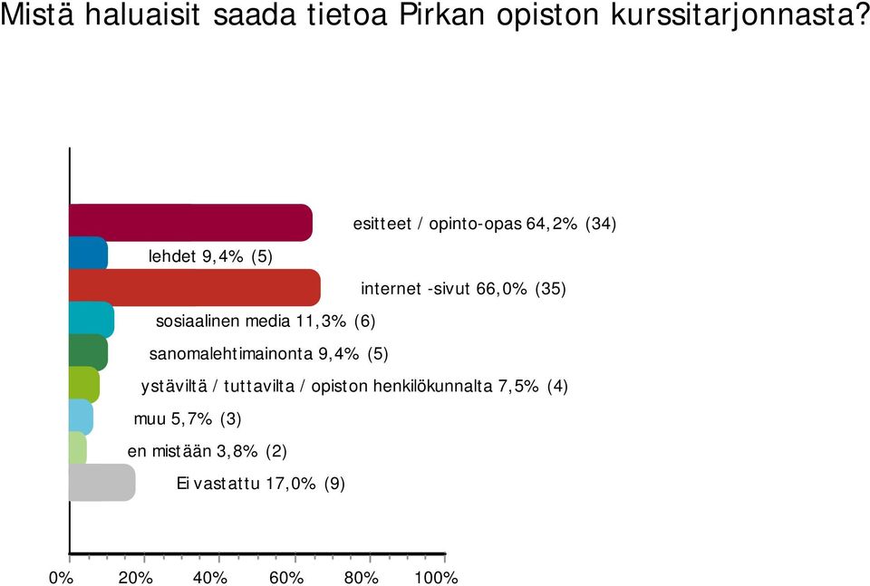 sosiaalinen media 11,3% (6) sanomalehtimainonta 9,4% (5) ystäviltä / tuttavilta /