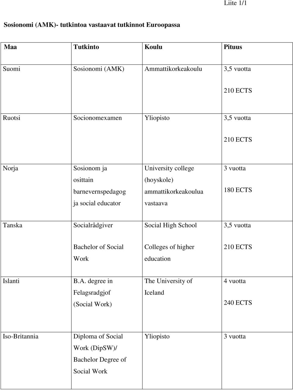 social educator vastaava Tanska Socialrådgiver Social High School 3,5 vuotta Bachelor of Social Colleges of higher 210 ECTS Work education Islanti B.A.