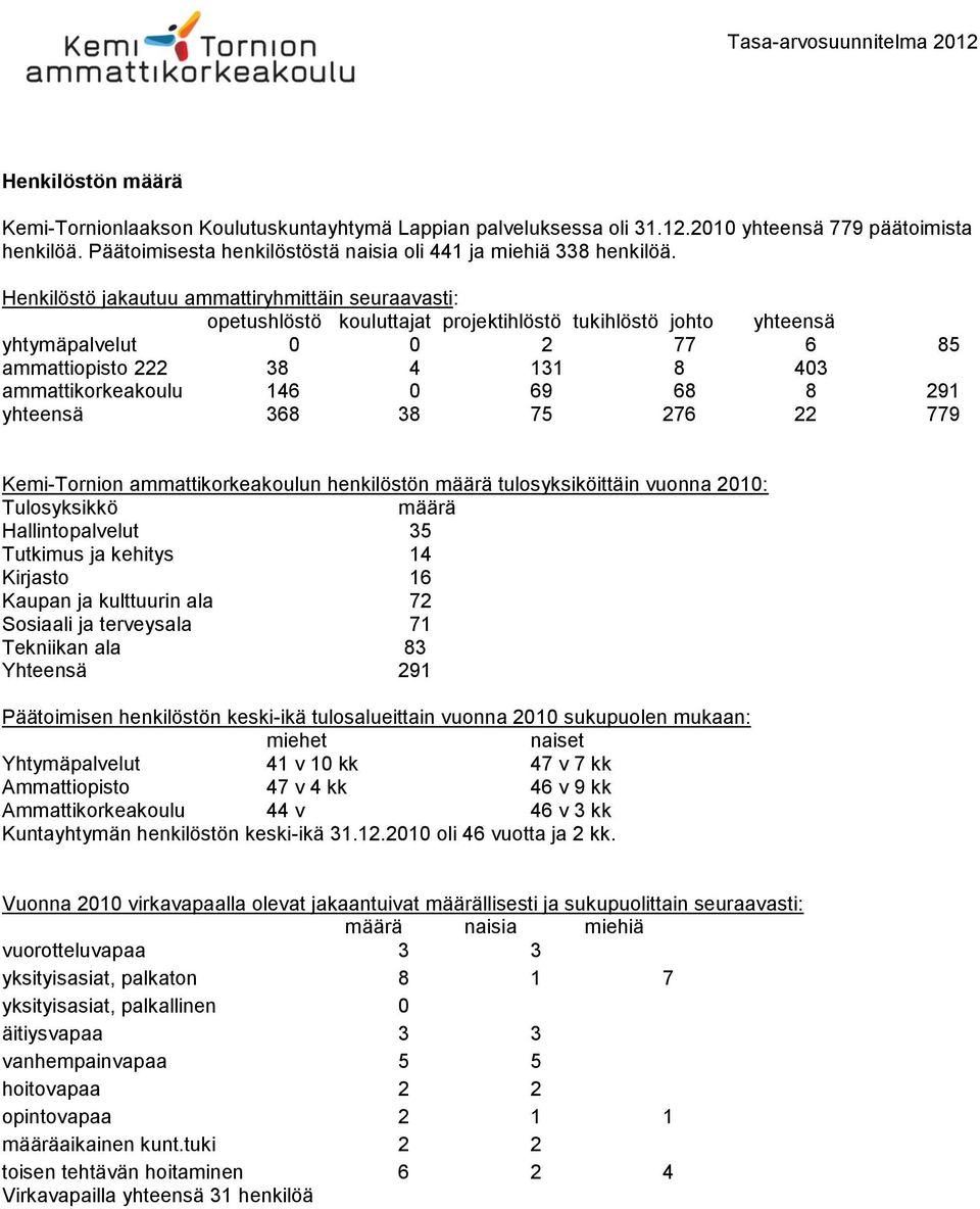 146 0 69 68 8 291 yhteensä 368 38 75 276 22 779 Kemi-Tornion ammattikorkeakoulun henkilöstön määrä tulosyksiköittäin vuonna 2010: Tulosyksikkö määrä Hallintopalvelut 35 Tutkimus ja kehitys 14