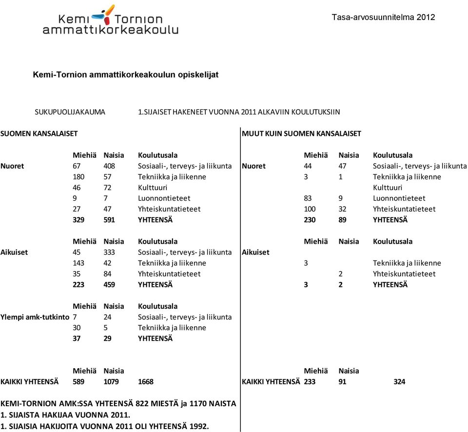 liikenne 3 1 Tekniikka ja liikenne 46 72 Kulttuuri Kulttuuri 9 7 Luonnontieteet 83 9 Luonnontieteet 27 47 Yhteiskuntatieteet 100 32 Yhteiskuntatieteet 329 591 YHTEENSÄ 230 89 YHTEENSÄ Aikuiset 45 333