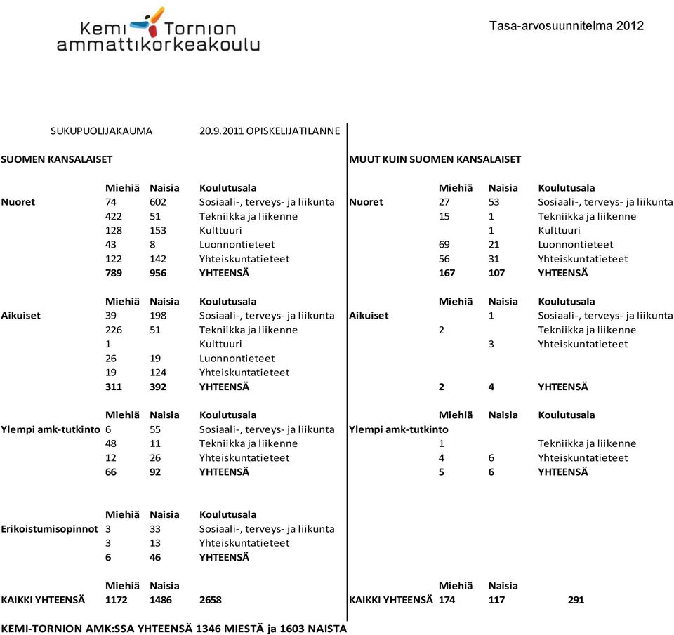 Tekniikka ja liikenne 128 153 Kulttuuri 1 Kulttuuri 43 8 Luonnontieteet 69 21 Luonnontieteet 122 142 Yhteiskuntatieteet 56 31 Yhteiskuntatieteet 789 956 YHTEENSÄ 167 107 YHTEENSÄ Aikuiset 39 198