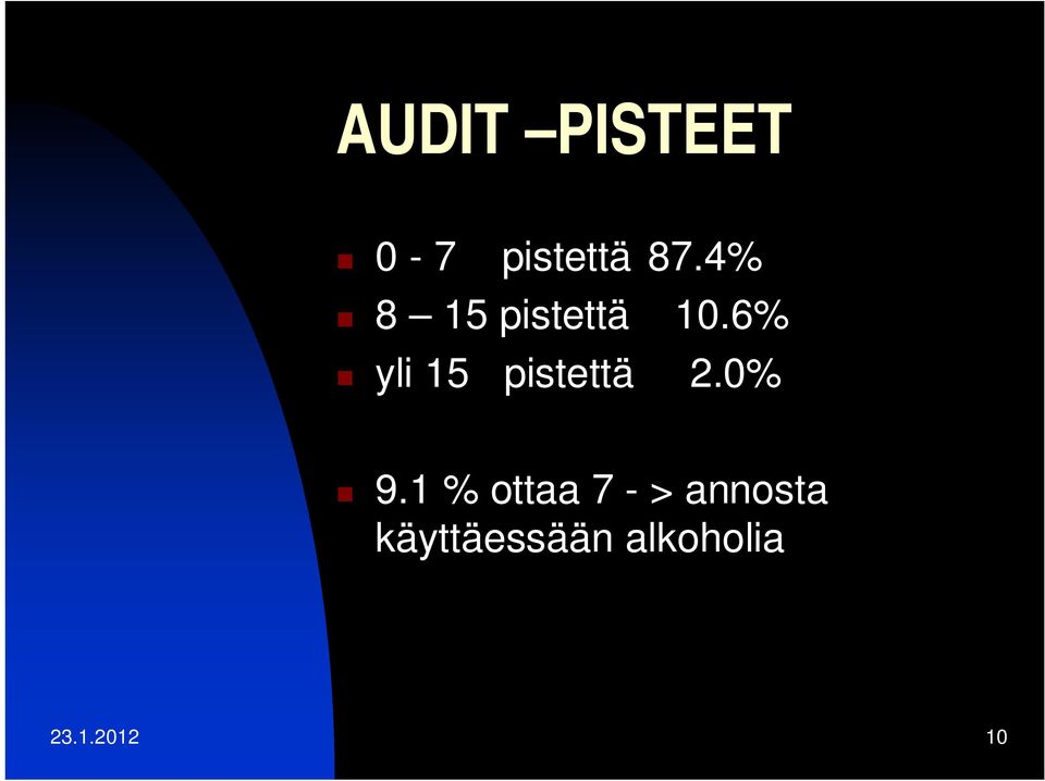 6% yli 15 pistettä 2.0% 9.