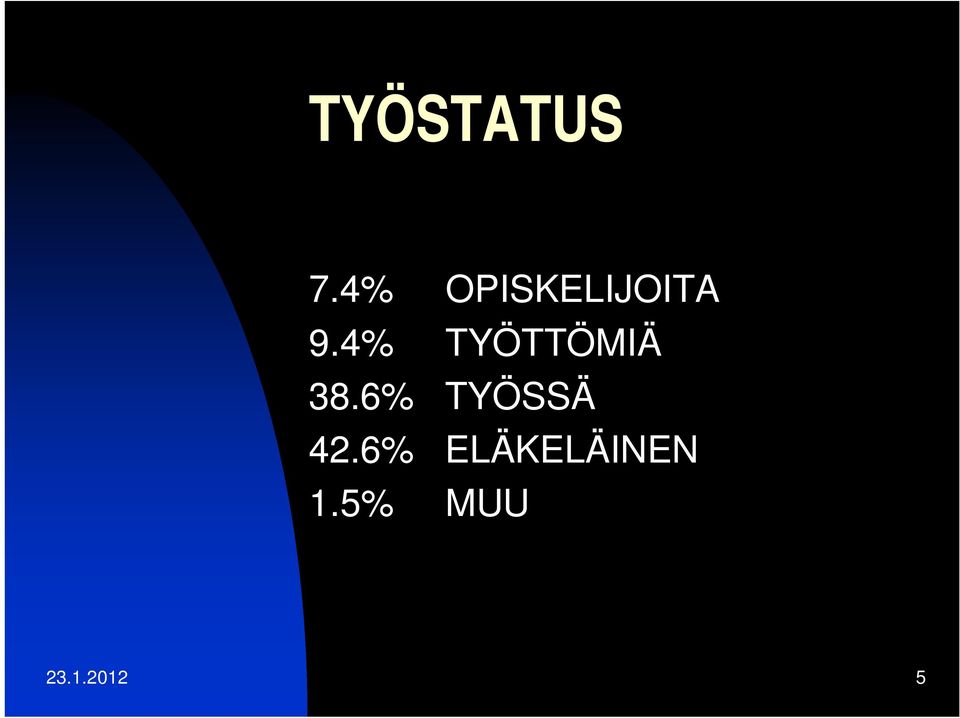 4% TYÖTTÖMIÄ 38.