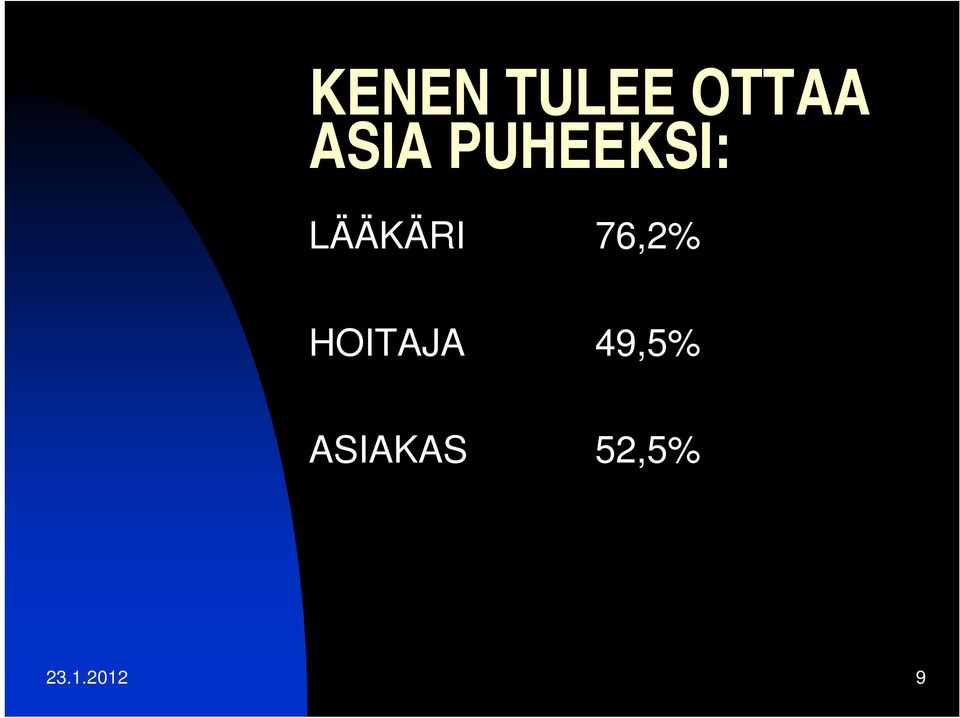 LÄÄKÄRI 76,2% HOITAJA