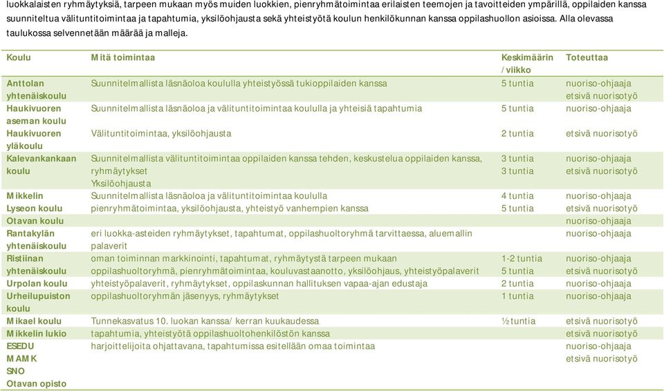 Koulu Mitä toimintaa Keskimäärin Toteuttaa /viikko Anttolan yhtenäiskoulu Suunnitelmallista läsnäoloa koululla yhteistyössä tukioppilaiden kanssa 5 tuntia nuoriso-ohjaaja etsivä nuorisotyö