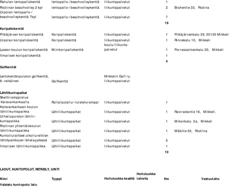 koripallokenttä Koripallokenttä liikuntapalvelut 1 Rinnekatu 10, Mikkeli koulu/liikuntapalvelut Lyseon koulun koripallokenttä Minikoripallokenttä 1 Porrassalmenkatu 30, Mikkeli Ilmarisen