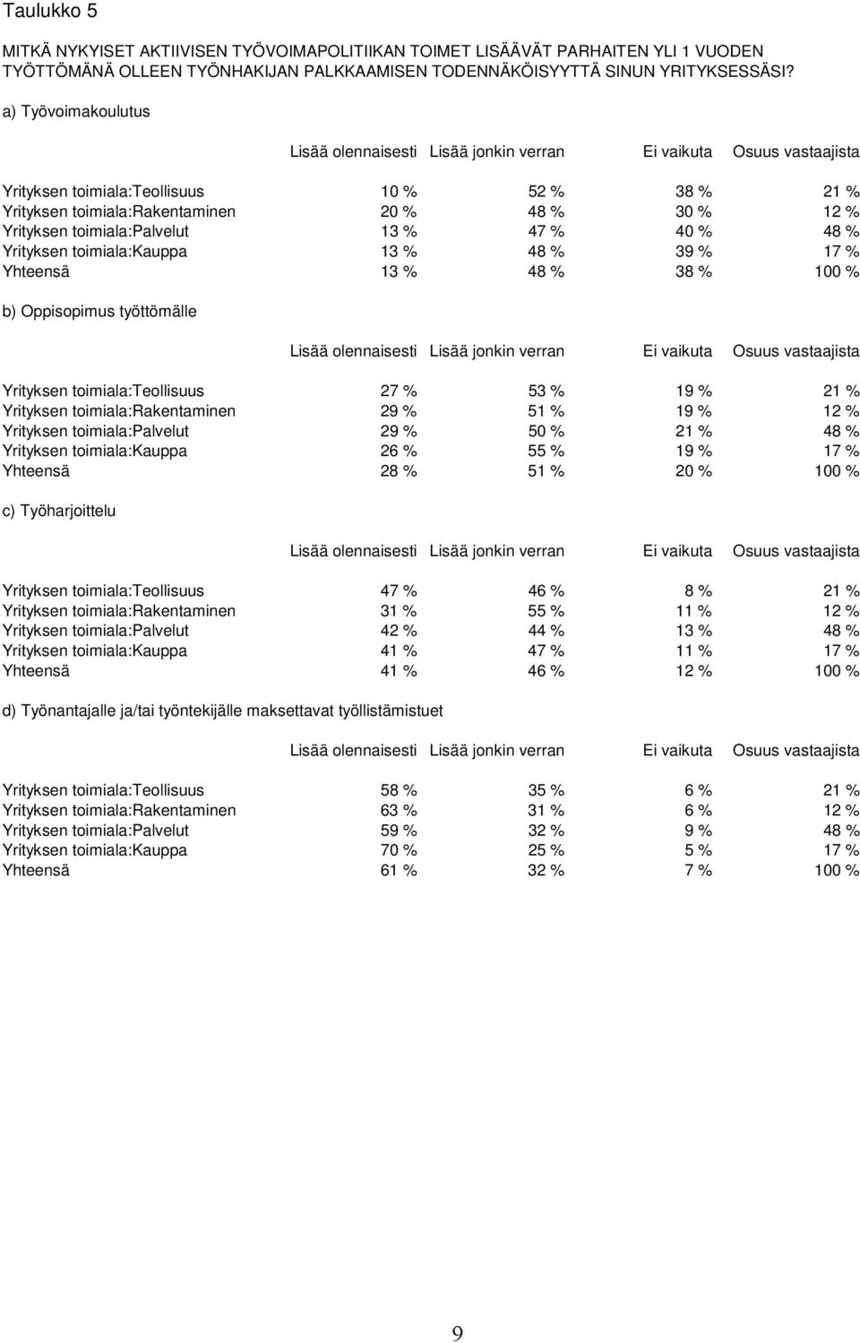 % 48 % 39 % 17 % Yhteensä 13 % 48 % 38 % 100 % b) Oppisopimus työttömälle Yrityksen toimiala:teollisuus 27 % 53 % 19 % 21 % Yrityksen toimiala:rakentaminen 29 % 51 % 19 % 12 % Yrityksen