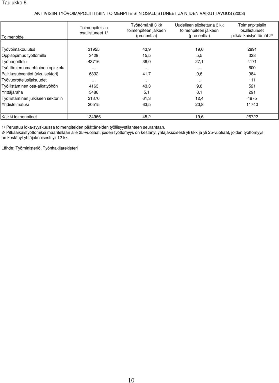 Työharjoittelu 43716 36,0 27,1 4171 Työttömien omaehtoinen opiskelu 600 Palkkasubventiot (yks.