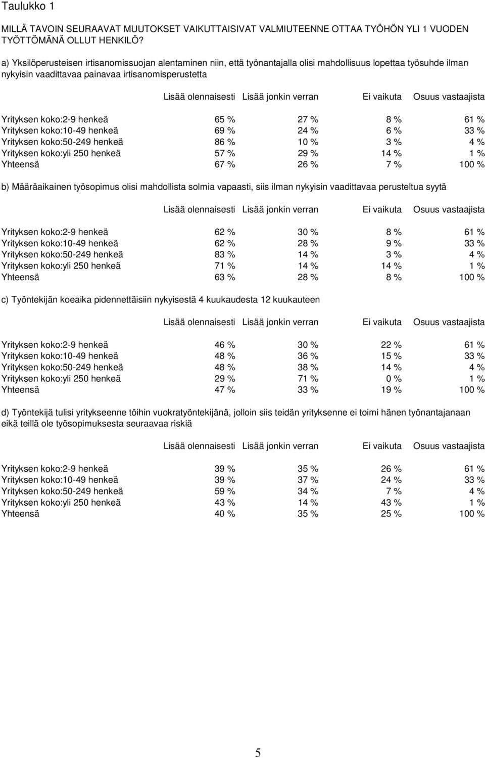 % 27 % 8 % 61 % Yrityksen koko:10-49 henkeä 69 % 24 % 6 % 33 % Yrityksen koko:50-249 henkeä 86 % 10 % 3 % 4 % Yrityksen koko:yli 250 henkeä 57 % 29 % 14 % 1 % Yhteensä 67 % 26 % 7 % 100 % b)