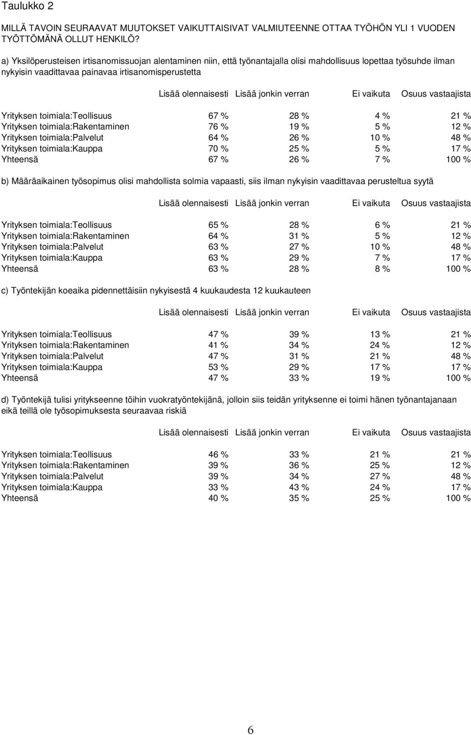 toimiala:teollisuus 67 % 28 % 4 % 21 % Yrityksen toimiala:rakentaminen 76 % 19 % 5 % 12 % Yrityksen toimiala:palvelut 64 % 26 % 10 % 48 % Yrityksen toimiala:kauppa 70 % 25 % 5 % 17 % Yhteensä 67 % 26