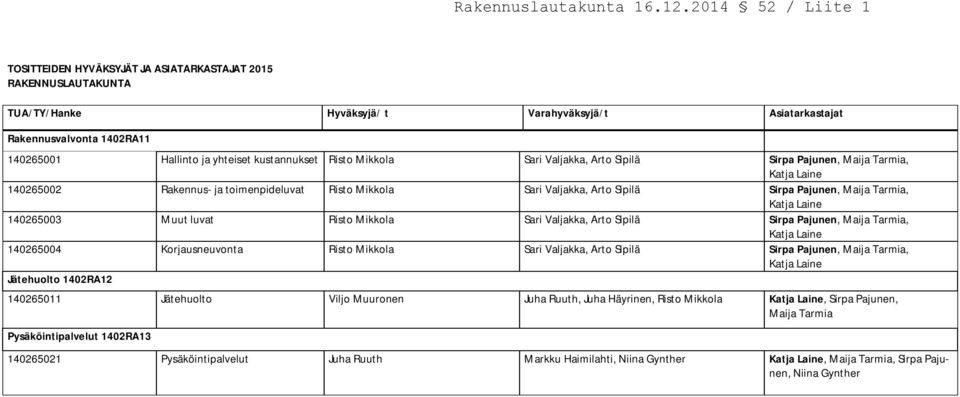 140265003 Muut luvat Risto Mikkola Sari Valjakka, Arto Sipilä Sirpa Pajunen, Maija Tarmia, Katja Laine 140265004 Korjausneuvonta Risto Mikkola Sari Valjakka, Arto Sipilä Sirpa Pajunen, Maija Tarmia,