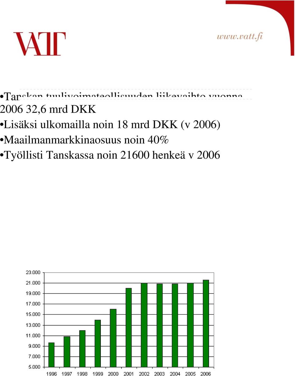noin 18 mrd DKK (v 2006) Maailmanmarkkinaosuus