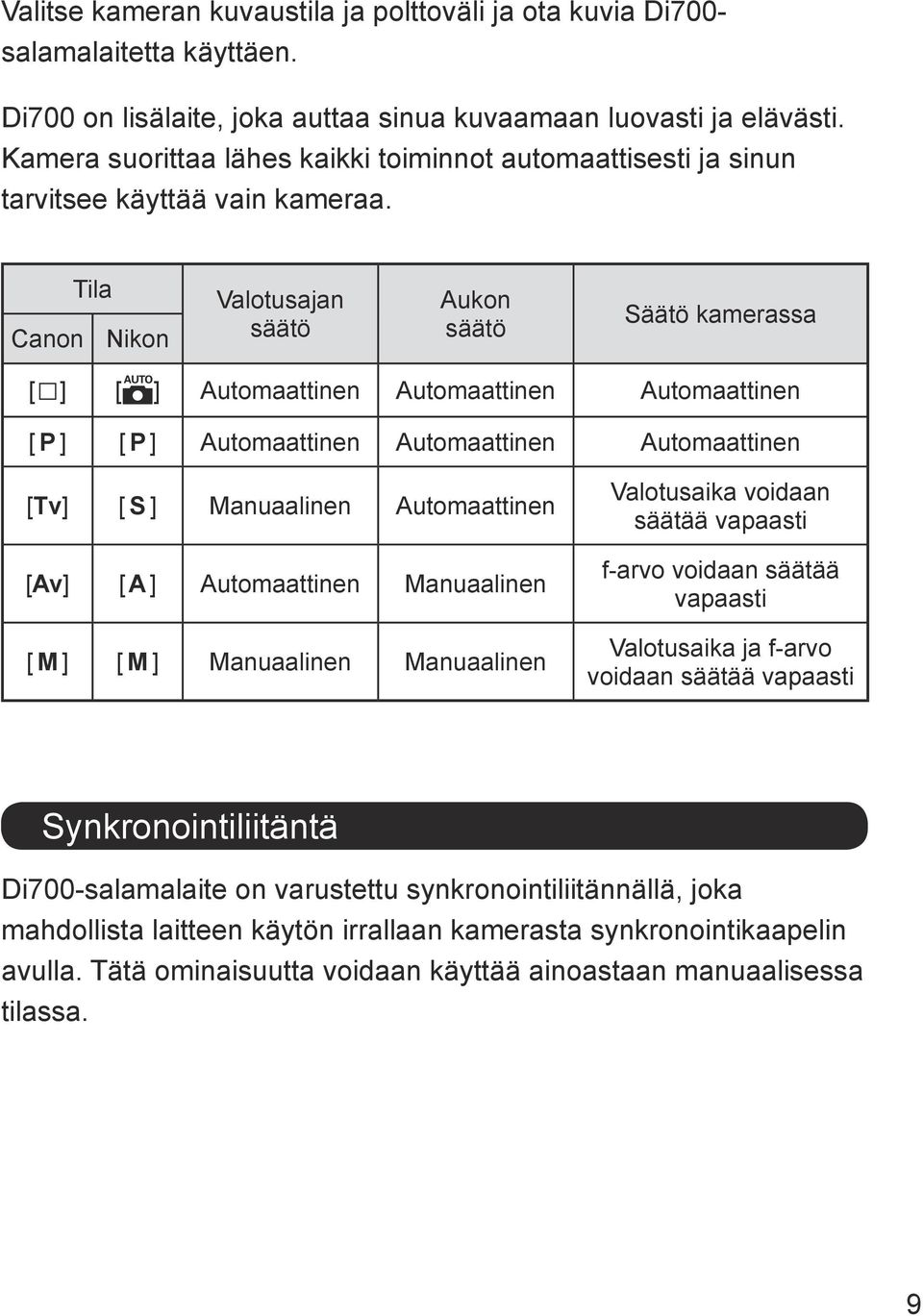 Canon Tila Nikon Valotusajan säätö Aukon säätö Säätö kamerassa [ ] [ ] Automaattinen Automaattinen Automaattinen [ P ] [ P ] Automaattinen Automaattinen Automaattinen [Tv] [ S ] Manuaalinen