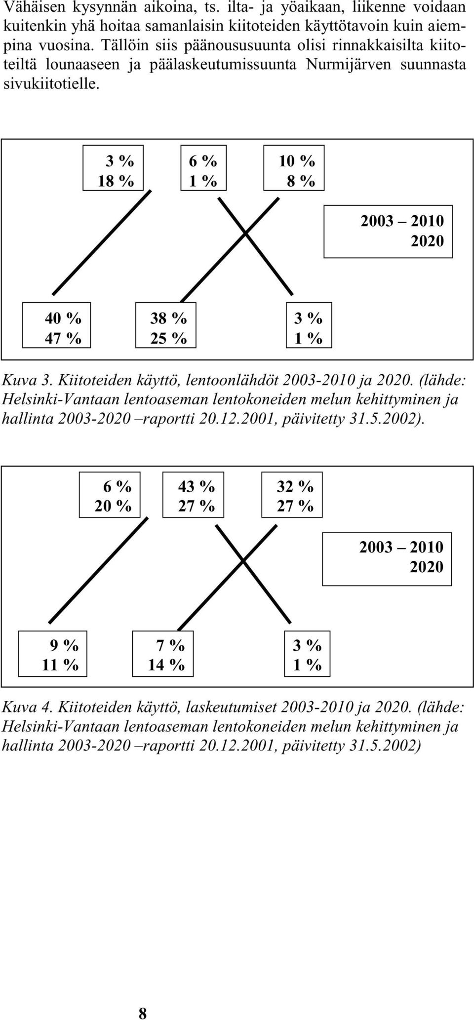 3 % 18 % 6 % 1 % 10 % 8 % 2003 2010 2020 40 % 47 % 38 % 25 % 3 % 1 % Kuva 3. Kiitoteiden käyttö, lentoonlähdöt 2003-2010 ja 2020.