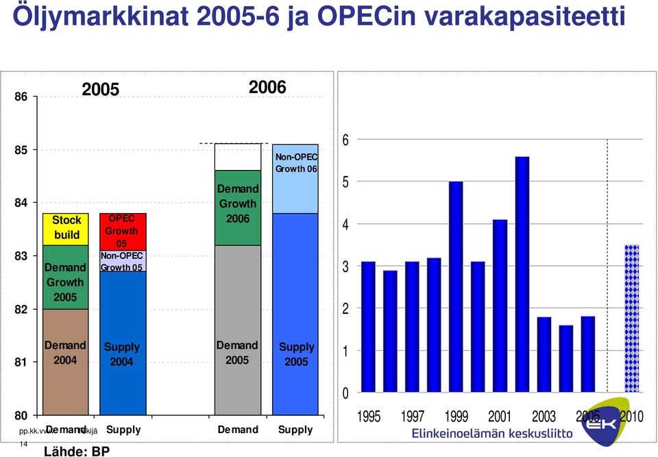 Non-OPEC Growth 06 6 5 4 3 2 81 Demand 2004 Supply 2004 Demand 2005 Supply 2005 1