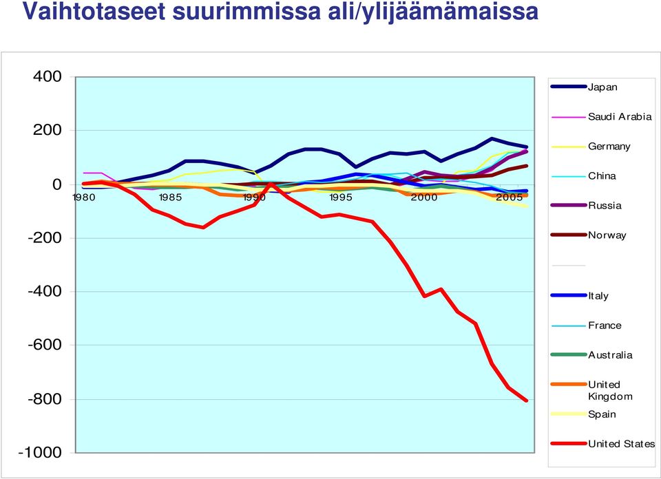 Germany China Russia Norway -400-600 -800 Italy France