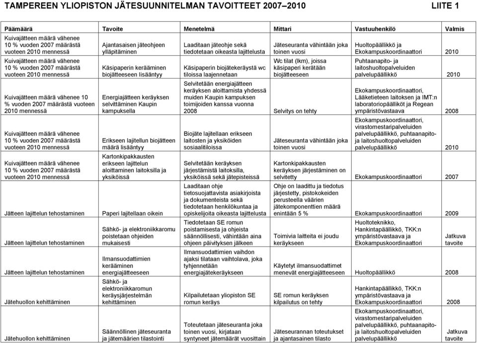 määrästä vuoteen 2010 mennessä Kuivajätteen määrä vähenee 10 % vuoden 2007 määrästä vuoteen 2010 mennessä Jätteen lajittelun tehostaminen Jätteen lajittelun tehostaminen Jätteen lajittelun