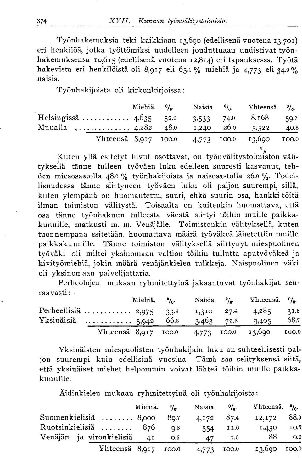 tapauksessa. Työtä hakevista eri henkilöistä oli 8,917 eli 65.1 % miehiä ja 4,773 eli 34.9% naisia. Työnhakijoista oli kirkonkirjoissa: Miehiä. % Naisia. %. Yhteensä. /o- Helsingissä 4,635 52.