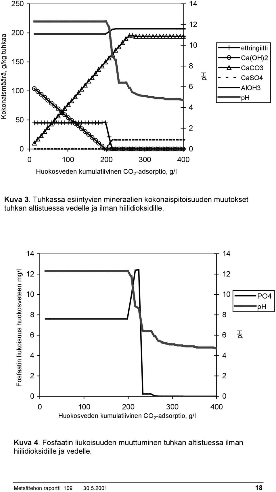 Tuhkassa esiintyvien mineraalien kokonaispitoisuuden muutokset tuhkan altistuessa vedelle ja ilman hiilidioksidille.