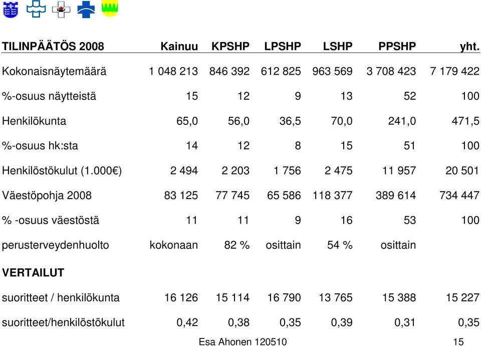 471,5 %-osuus hk:sta 14 12 8 15 51 100 Henkilöstökulut (1.