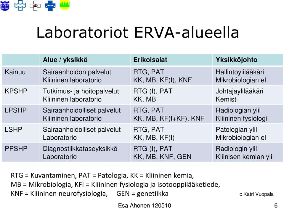 fysiologi LSHP Sairaanhoidolliset palvelut Laboratorio RTG, PAT KK, MB, KF(I) Patologian ylil Mikrobiologian el PPSHP Diagnostiikkataseyksikkö Laboratorio RTG (I), PAT KK, MB, KNF, GEN Radiologin