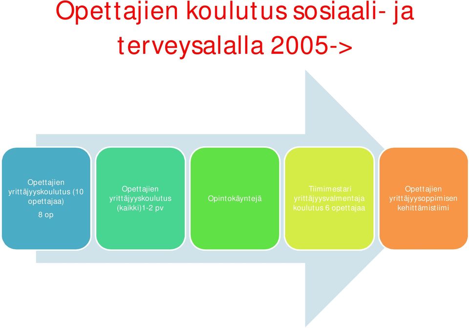 yrittäjyyskoulutus (kaikki)1-2 pv Opintokäyntejä Tiimimestari