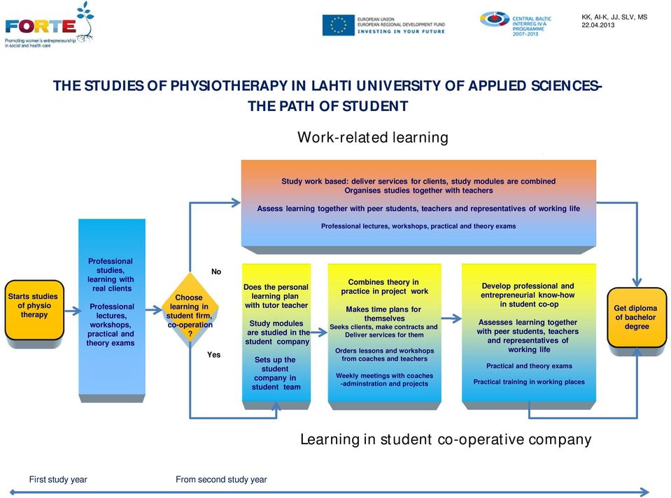 Organises studies together with teachers Assess learning together with peer students, teachers and representatives of working life Professional lectures, workshops, practical and theory exams Starts