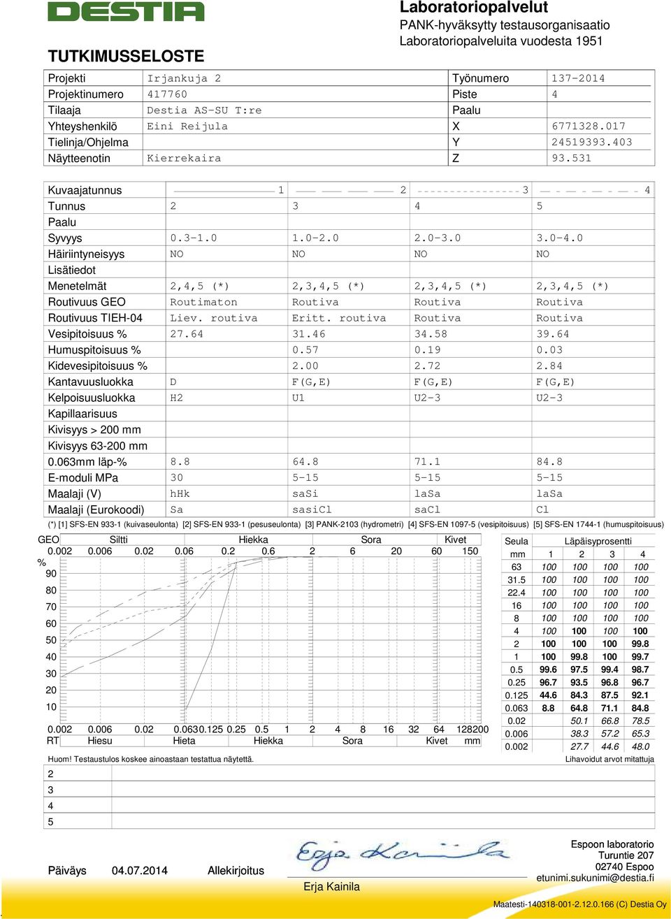 531 Kuvaajatunnus Tunnus Paalu Syvyys Häiriintyneisyys Lisätiedot Menetelmät Routivuus GEO Routivuus TIEH-04 Vesipitoisuus % Humuspitoisuus % Kidevesipitoisuus % Kantavuusluokka Kelpoisuusluokka