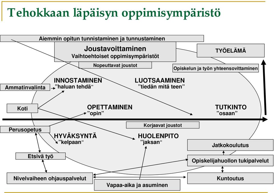 tehdä LUOTSAAMINEN tiedän mitä teen Koti OPETTAMINEN opin TUTKINTO osaan Perusopetus HYVÄKSYNTÄ kelpaan Korjaavat joustot