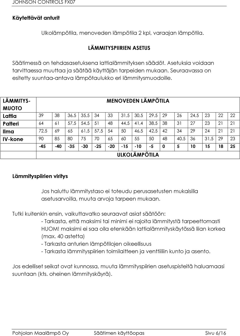 LÄMMITYS- MENOVEDEN LÄMPÖTILA MUOTO Lattia 39 38 36,5 35,5 34 33 31,5 30,5 29,5 29 26 24,5 23 22 22 Patteri 64 61 57,5 54,5 51 48 44,5 41,4 38,5 38 31 27 23 21 21 Ilma 72,5 69 65 61,5 57,5 54 50 46,5