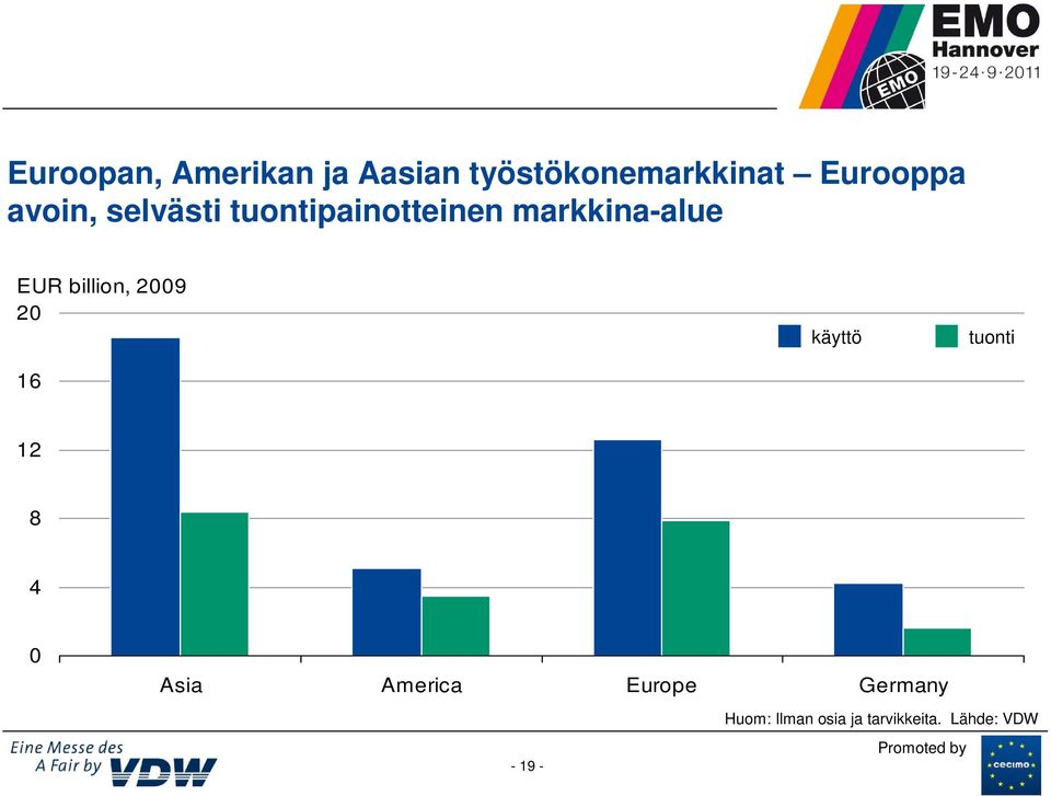 markkina-alue EUR billion, 29 2 16 käyttö tuonti 12 8 4