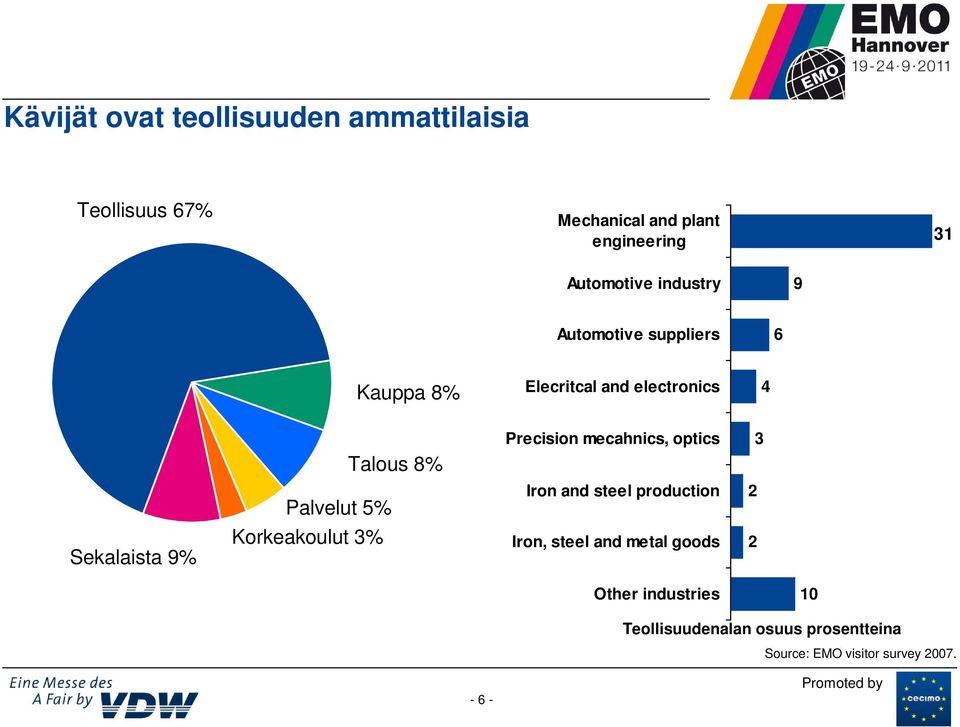 3 Talous 8% Palvelut 5% Iron and steel production 2 Sekalaista 9% Korkeakoulut 3% Iron, steel and