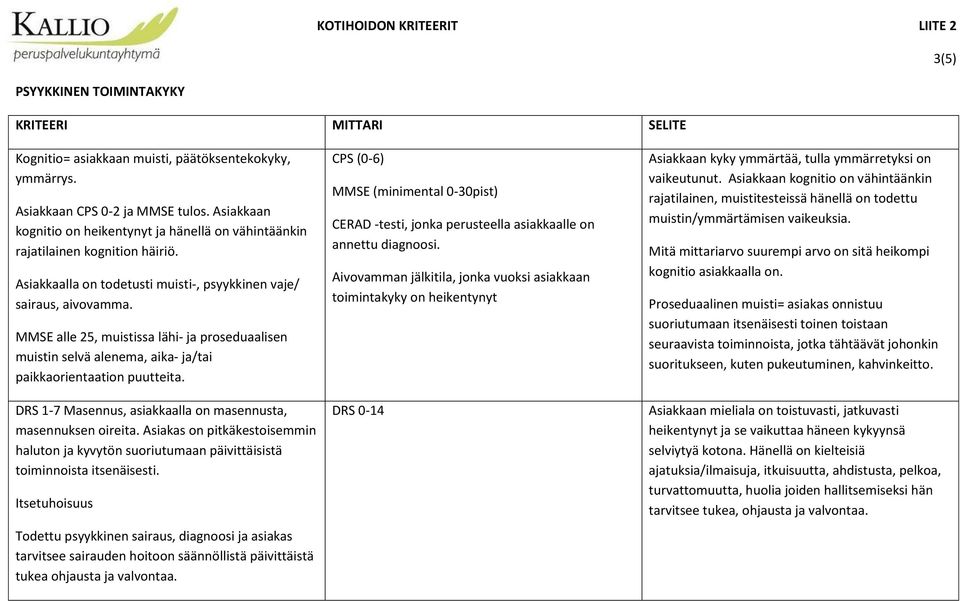 MMSE alle 25, muistissa lähi- ja proseduaalisen muistin selvä alenema, aika- ja/tai paikkaorientaation puutteita. DRS 1-7 Masennus, asiakkaalla on masennusta, masennuksen oireita.