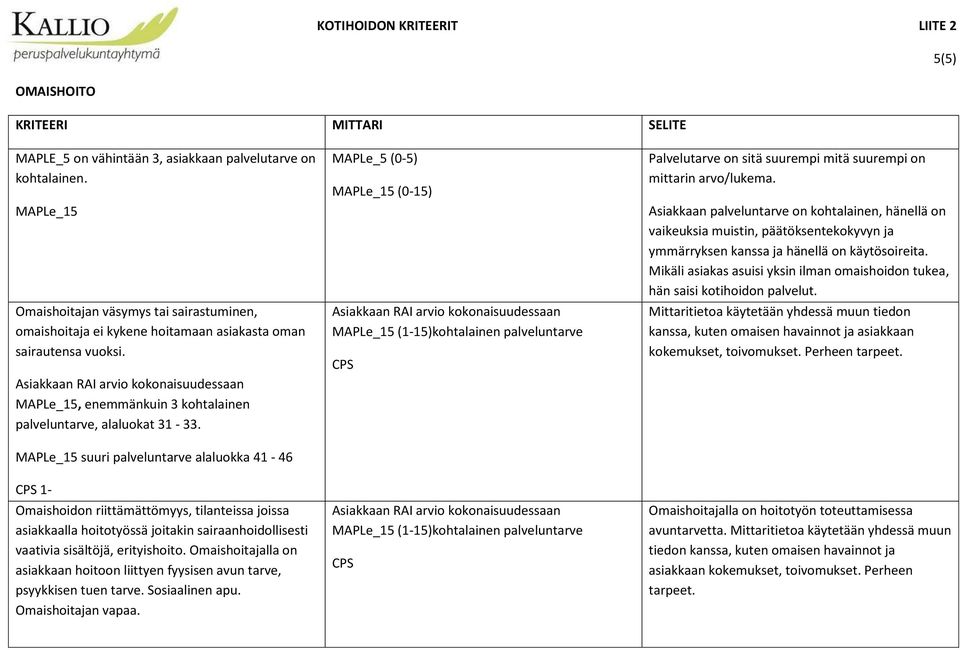 MAPLe_15 suuri palveluntarve alaluokka 41-46 CPS 1- Omaishoidon riittämättömyys, tilanteissa joissa asiakkaalla hoitotyössä joitakin sairaanhoidollisesti vaativia sisältöjä, erityishoito.